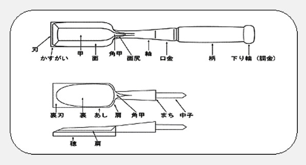 鑿の詳細